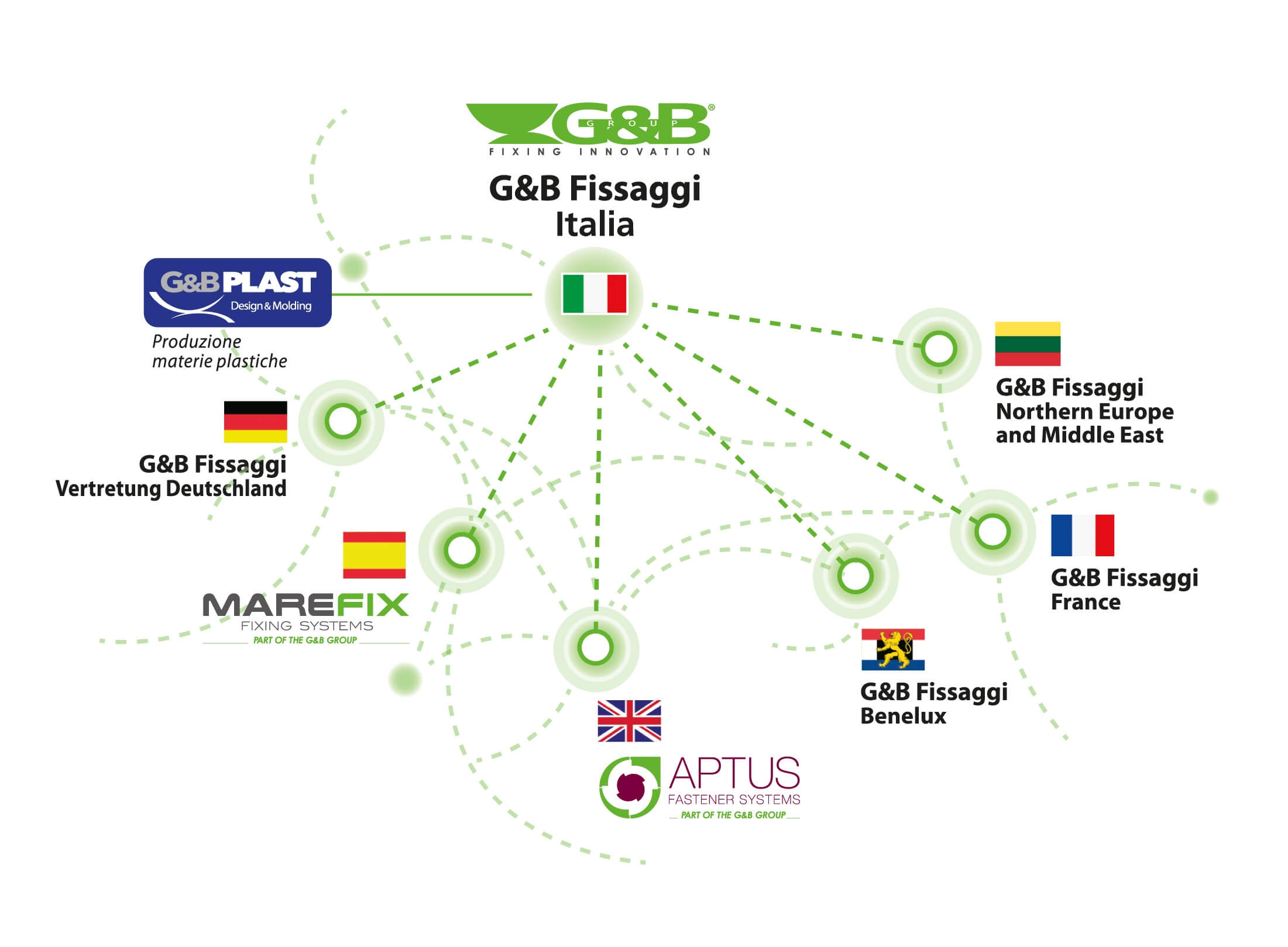 network g&b group